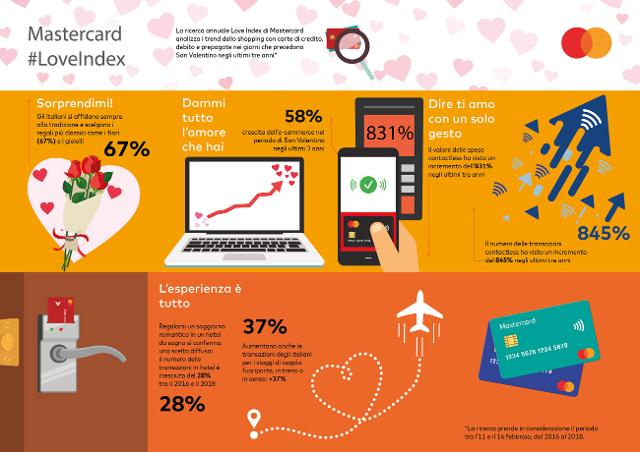 Infografica Love Index di Mastercard 2018