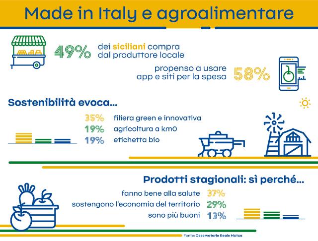 La ricerca evidenzia come il Made in Italy e le produzioni agroalimentari del territorio siano sempre più apprezzati nei comportamenti di acquisto e divengano spesso oggetto di una specifica ricerca.