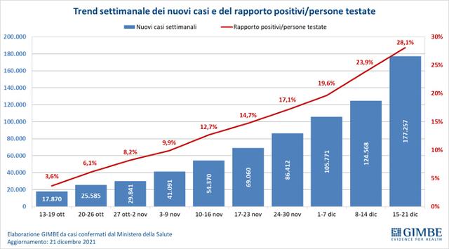 Covid in Sicilia: i dati settimanali della Fondazione Gimbe