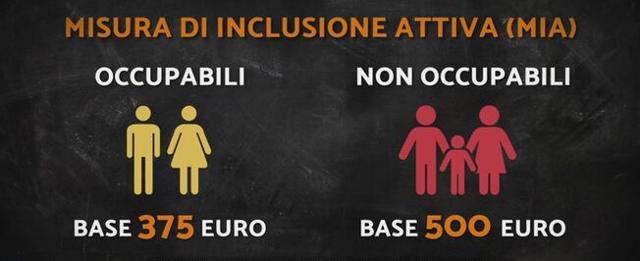 Addio al Reddito di Cittadinanza, arriva la MIA, Misura di Inclusione Attiva