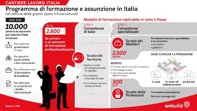 "Cantiere Lavoro Italia" - Programma di formazione e assunzione in Italia