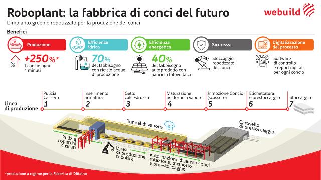 Roboplant: la fabbrica di conci del futuro